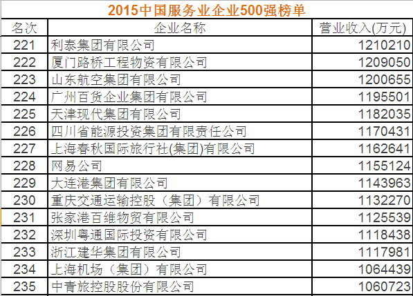 2015中國服務(wù)業(yè)企業(yè)500強(qiáng) 第221名